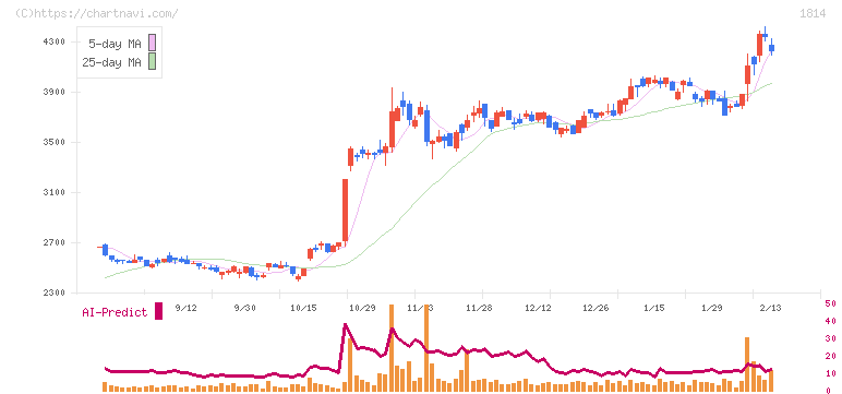 大末建設(1814)の日足チャート