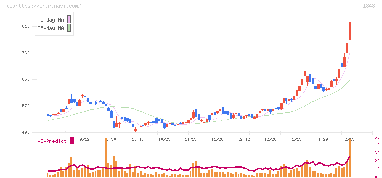 富士ピー・エス(1848)の日足チャート