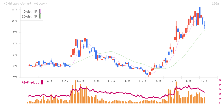 アストロスケールホールディングス(186A)の日足チャート