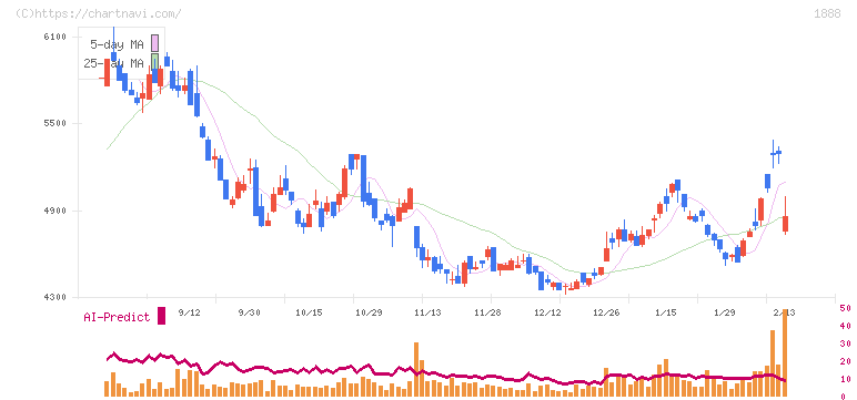 若築建設(1888)の日足チャート