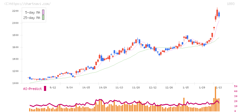 五洋建設(1893)の日足チャート