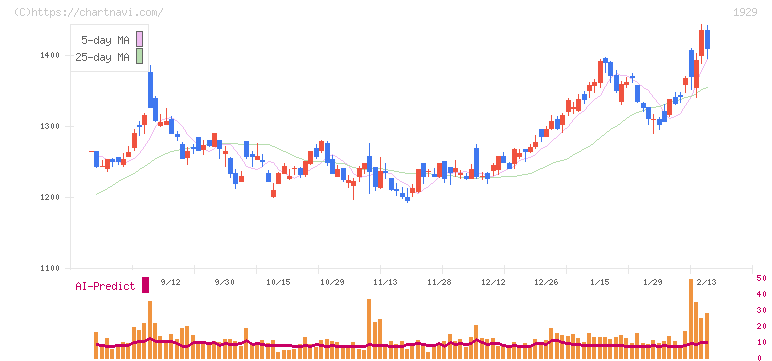 日特建設(1929)の日足チャート