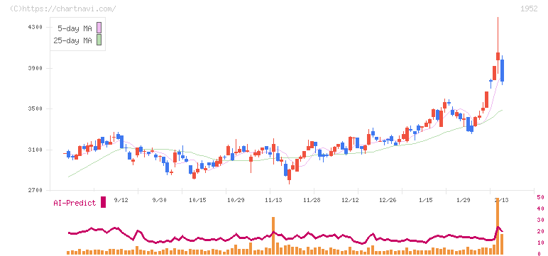新日本空調(1952)の日足チャート