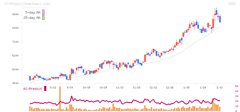テクノ菱和(1965)の日足チャート