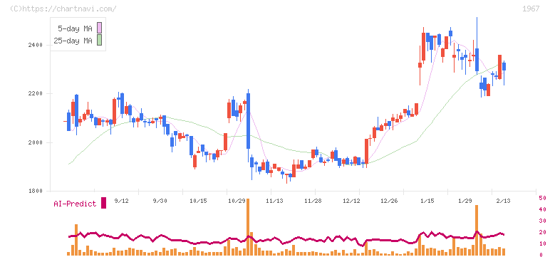 ヤマト(1967)の日足チャート