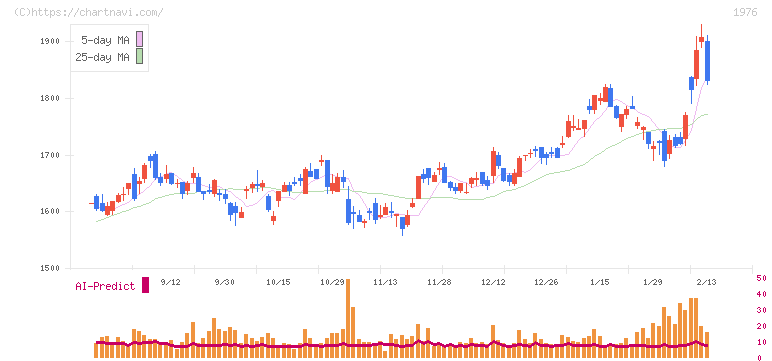 明星工業(1976)の日足チャート