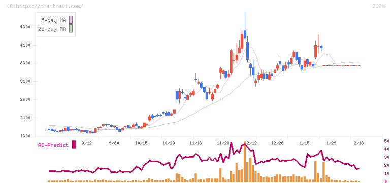 豆蔵(202A)の日足チャート