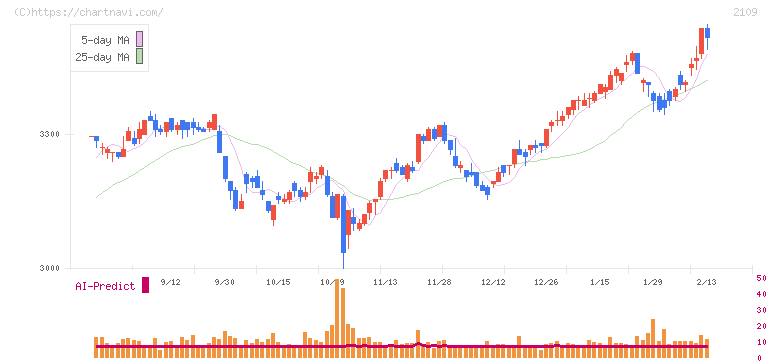 ＤＭ三井製糖(2109)の日足チャート