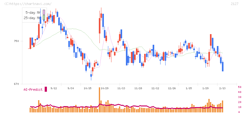 日本Ｍ＆Ａセンターホールディングス(2127)の日足チャート