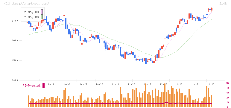 アイティメディア(2148)の日足チャート