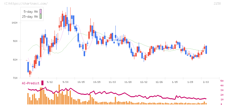 ＦＲＯＮＴＥＯ(2158)の日足チャート
