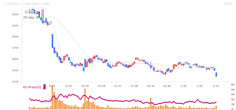 タイミー(215A)の日足チャート