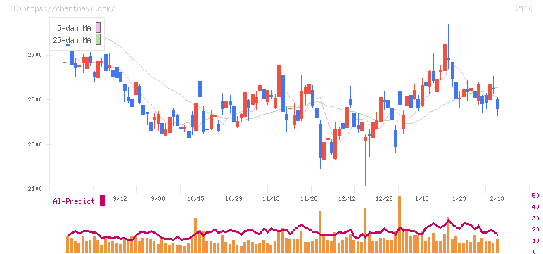 ジーエヌアイグループ(2160)の日足チャート