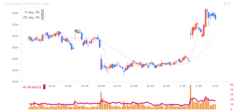 エス・エム・エス(2175)の日足チャート