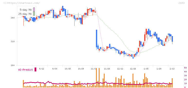 リニカル(2183)の日足チャート