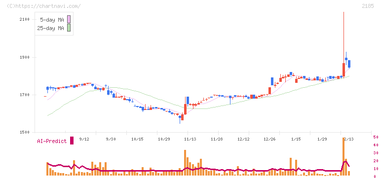 シイエム・シイ(2185)の日足チャート