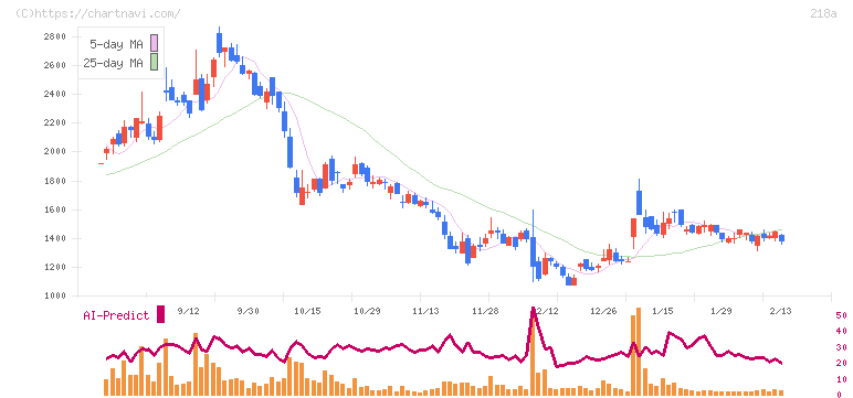 Ｌｉｂｅｒａｗａｒｅ(218A)の日足チャート