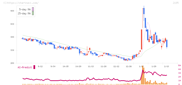 アミタホールディングス(2195)の日足チャート