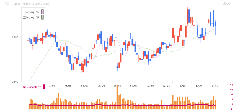 森永製菓(2201)の日足チャート