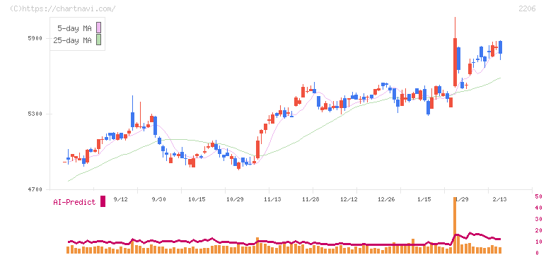 江崎グリコ(2206)の日足チャート