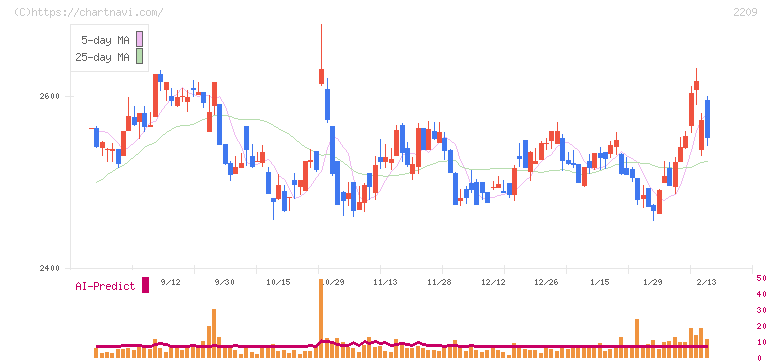 井村屋グループ(2209)の日足チャート