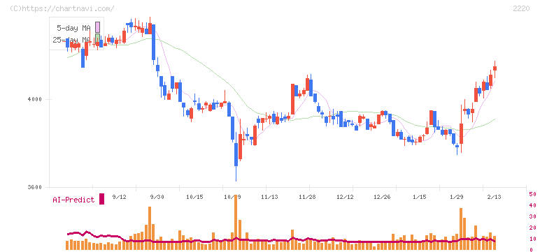 亀田製菓(2220)の日足チャート