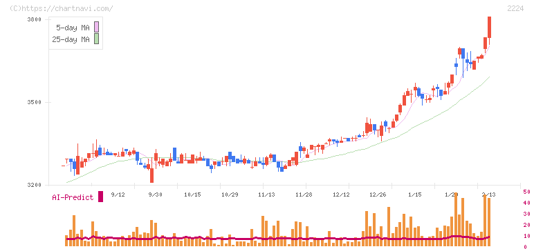 コモ(2224)の日足チャート