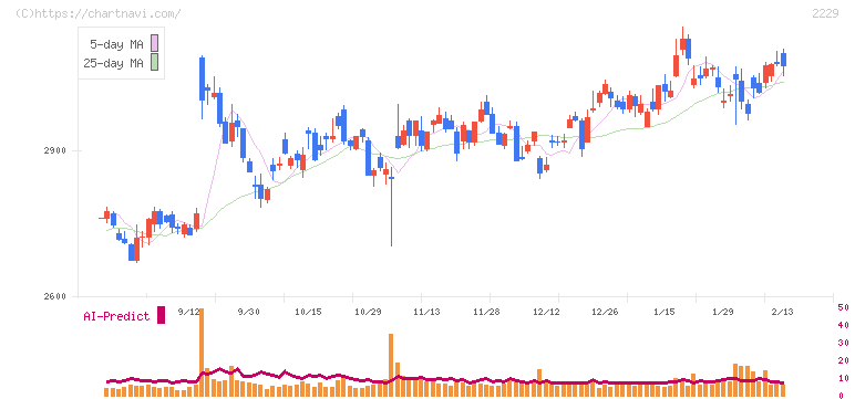カルビー(2229)の日足チャート