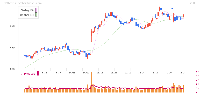 日本ハム(2282)の日足チャート