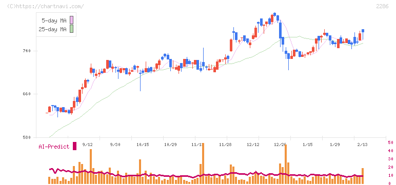林兼産業(2286)の日足チャート