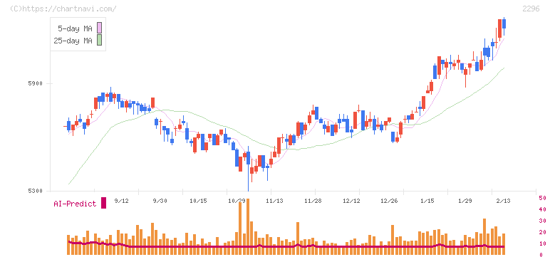 伊藤ハム米久ホールディングス(2296)の日足チャート