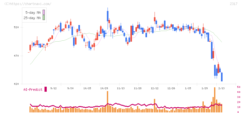 システナ(2317)の日足チャート