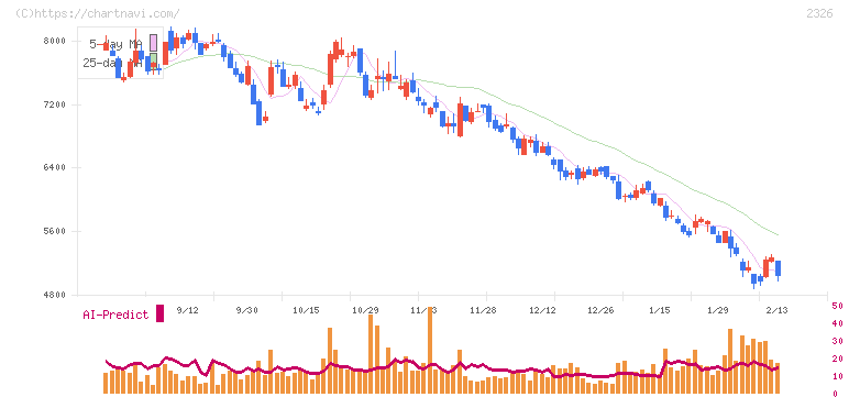 デジタルアーツ(2326)の日足チャート