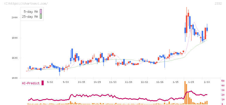 クエスト(2332)の日足チャート