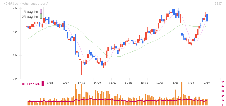 いちご(2337)の日足チャート