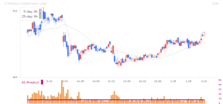 極楽湯ホールディングス(2340)の日足チャート