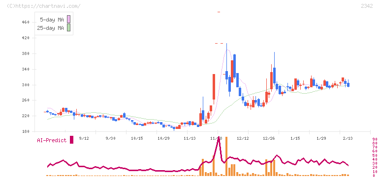 トランスジェニックグループ(2342)の日足チャート