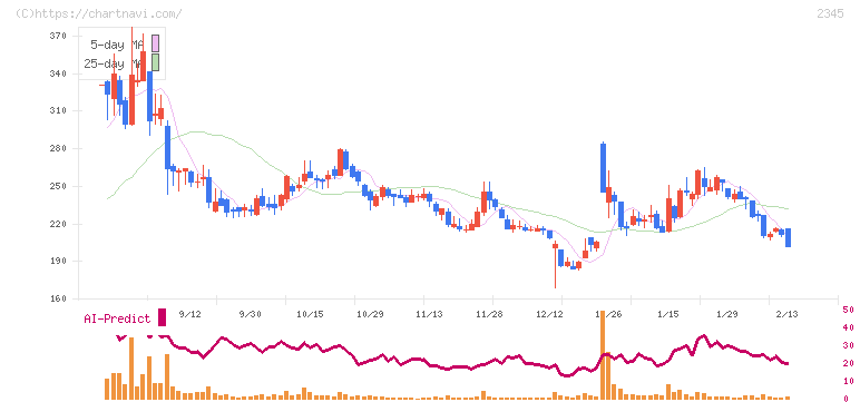 ＨＯＤＬ１(2345)の日足チャート