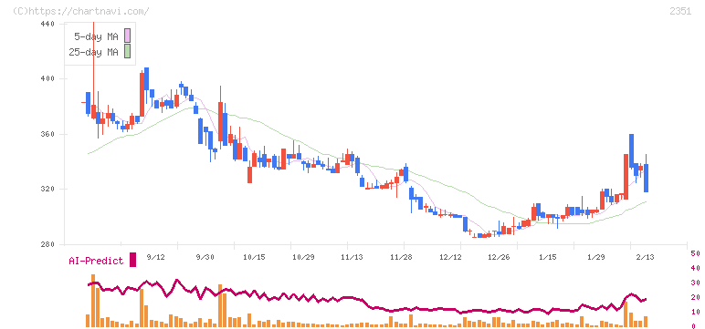 ＡＳＪ(2351)の日足チャート