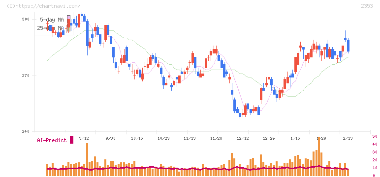 日本駐車場開発(2353)の日足チャート
