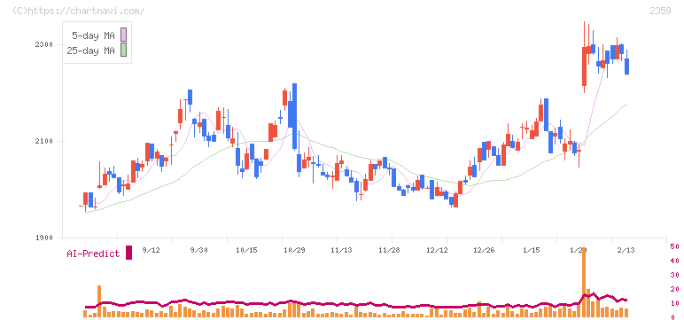 コア(2359)の日足チャート