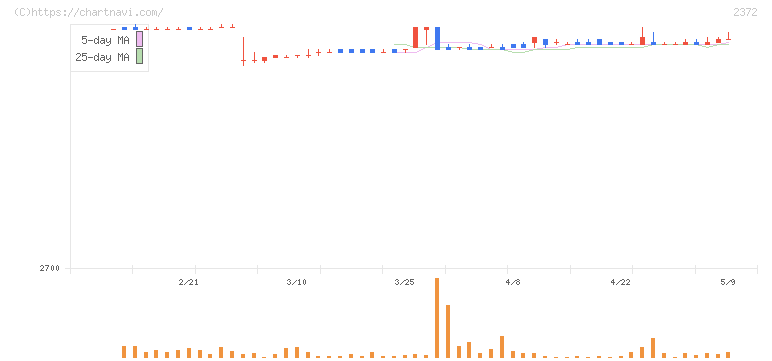 アイロムグループ(2372)の日足チャート
