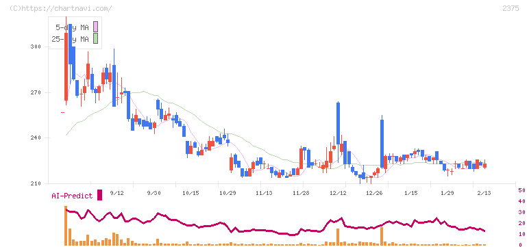 ギグワークス(2375)の日足チャート