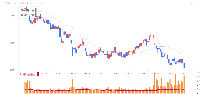 ディップ(2379)の日足チャート