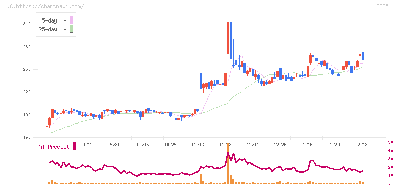 総医研ホールディングス(2385)の日足チャート
