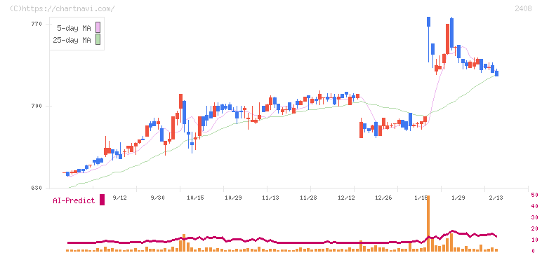 ＫＧ情報(2408)の日足チャート