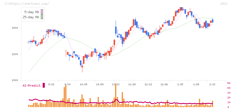キャリアデザインセンター(2410)の日足チャート