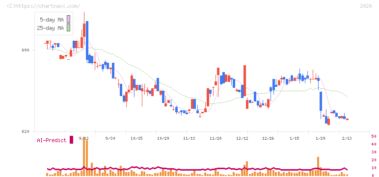 ブラス(2424)の日足チャート