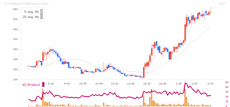 Ｓｈｉｎｗａ　Ｗｉｓｅ　Ｈｏｌｄｉｎｇｓ(2437)の日足チャート