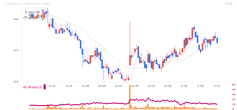 アスカネット(2438)の日足チャート